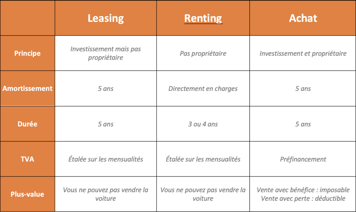 Tableau récapitulatif des différences entre leasing, renting et achat de voiture cash