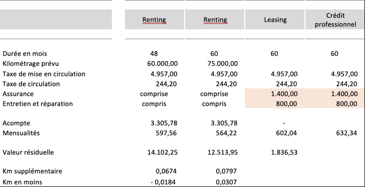 Tableau relatif aux coûts du renting, du leasing et du crédit professionnel pour un MINI Cooper