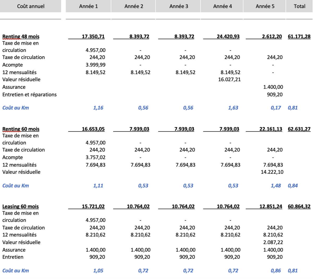 Tableau des coûts annuels du renting et du leasing pour la MINI Cooper