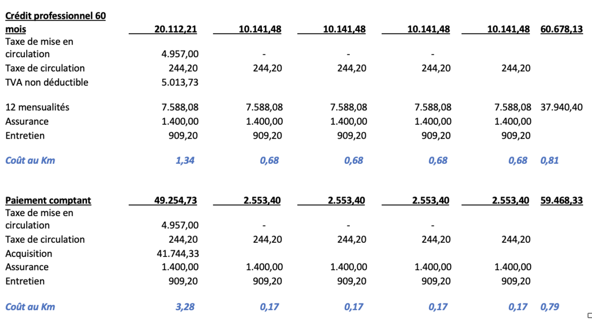 Tableau des coûts annuels du crédit professionnel et du paiement comptant pour la MINI Cooper