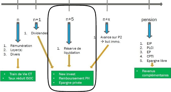 schema qui représente les dividendes